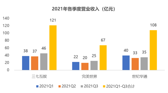 三七vs完美vs世纪华通：1200亿三巨头大洗牌，谁掉队了？