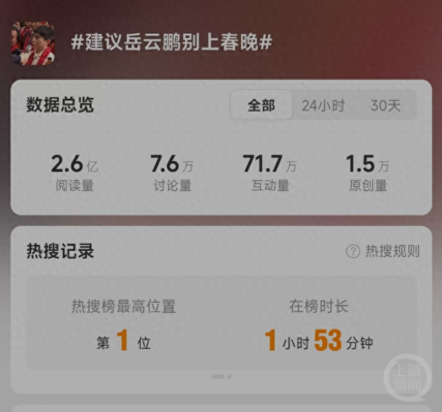 “建议岳云鹏别上春晚”冲上热搜第一，八上春晚的岳云鹏自曝此前压力大进了医院