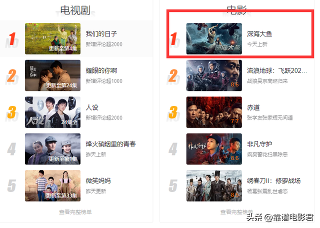 《深海大鱼》首映，90分钟冲上飙升榜第一，女演员身材成最大亮点