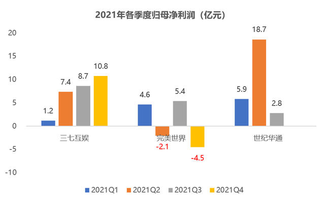 三七vs完美vs世纪华通：1200亿三巨头大洗牌，谁掉队了？