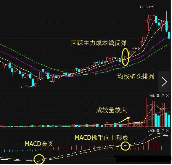 股票暴涨前兆——MACD出现佛手向上，满仓上！附选股公式，建议收藏