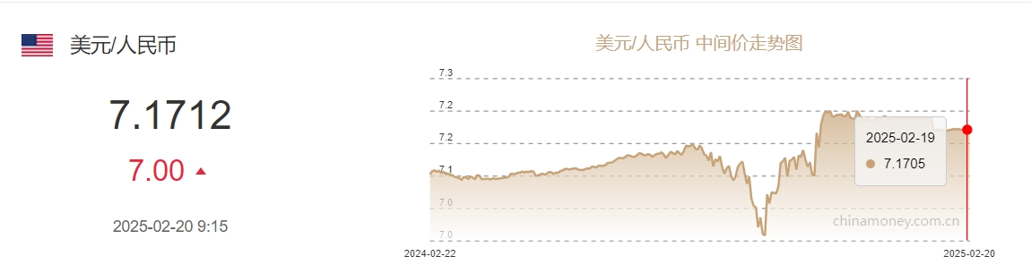 2月20日人民币对美元中间价报7.1712元 下调7个基点