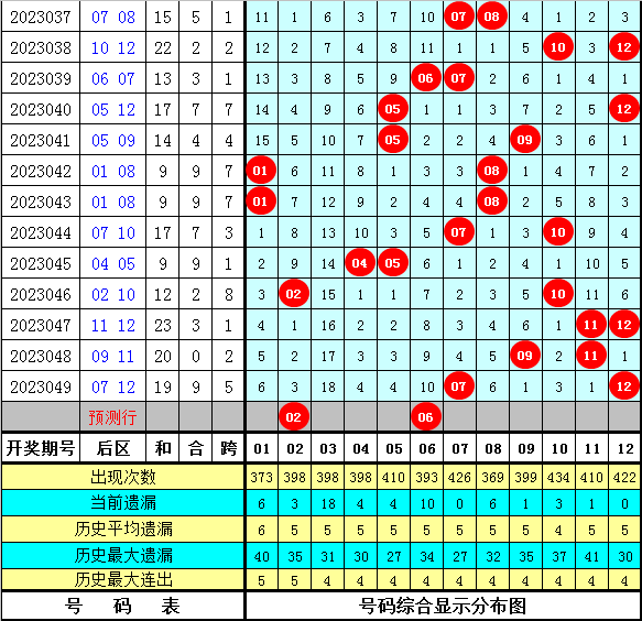 沧海大乐透050期:精选7+2小复式追加,前区一码跨度推荐15