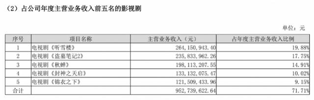 上半年挣了2000万的杨紫离开后，欢瑞还有哪些女1号？