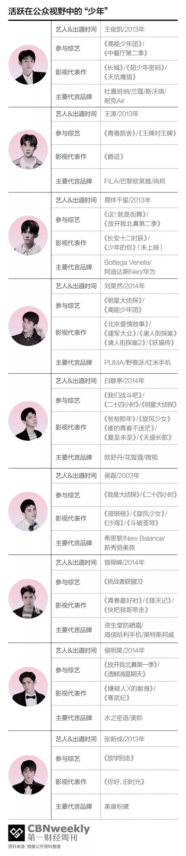 TFBOYS和他们背后的少年时代｜CBNweekly封面故事