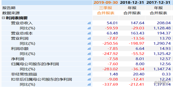 众泰汽车：借壳后股价已跌8成，联手携程能挽救下滑的业绩吗？