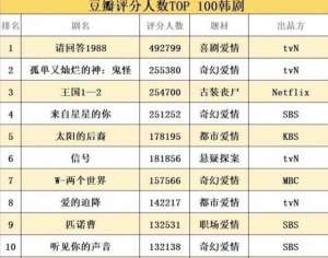 韩剧网站(韩剧TOP100排行：《1988》力压《鬼怪》夺冠，《星你》仅排第4)