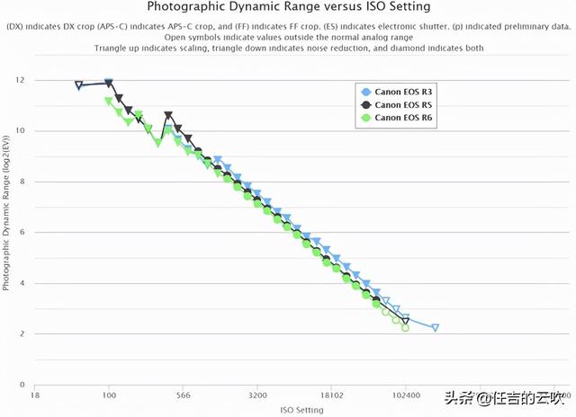 佳能 R3 动态范围和灵敏度测试，终于摆脱了动态范围弱的诟病