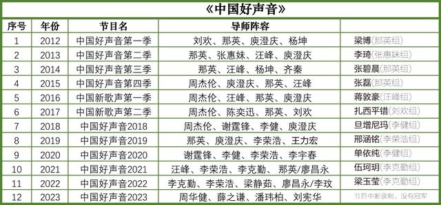 历届《中国好声音》导师、冠军