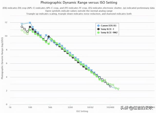 佳能 R3 动态范围和灵敏度测试，终于摆脱了动态范围弱的诟病