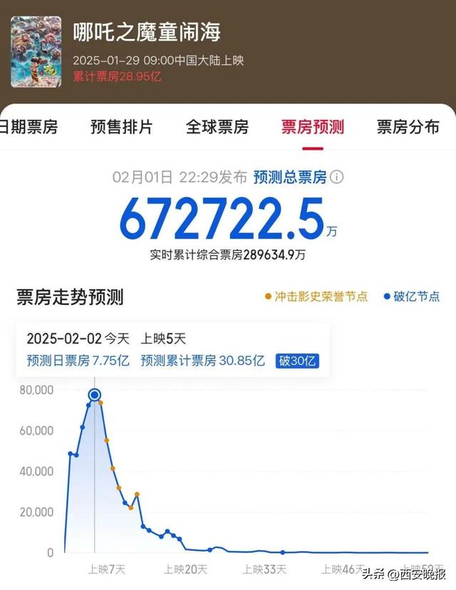 有影院一天排了88场,高峰期5分钟一场!《哪吒2》火出圈后,唯一“受害者”出现了