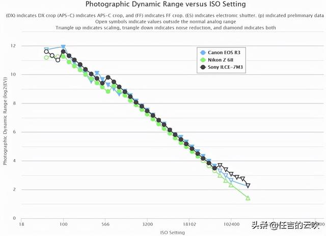 佳能 R3 动态范围和灵敏度测试，终于摆脱了动态范围弱的诟病