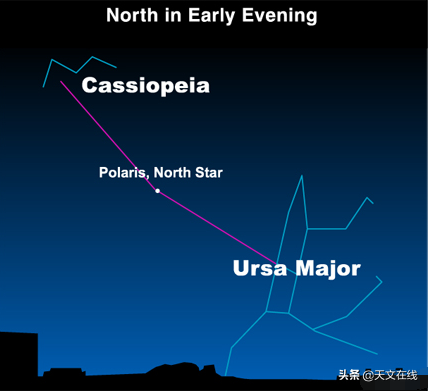 仙后座和北斗七星的寻踪之旅