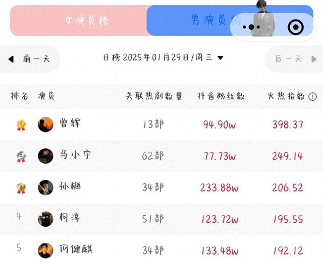 不搭韩雨彤，曾辉照样霸榜，最奶霸总、单眼皮男神，新剧。已上线