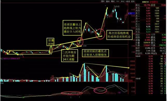 涨停板的实战用法:涨停回马枪案列解析