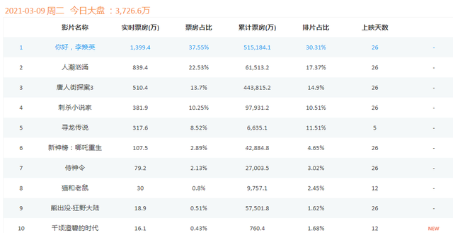 吴京《战狼2》成就了一位好莱坞巨星,反派BOSS成美国爆款