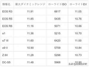 动态感(佳能 R3 动态范围和灵敏度测试，终于摆脱了动态范围弱的诟病)