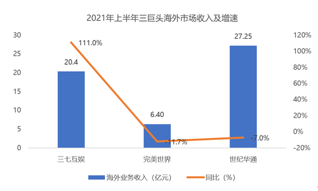 三七vs完美vs世纪华通：1200亿三巨头大洗牌，谁掉队了？