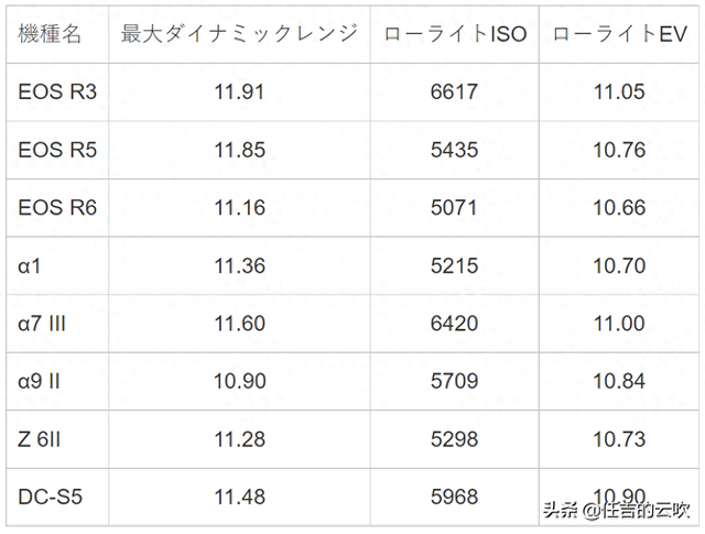 佳能 R3 动态范围和灵敏度测试，终于摆脱了动态范围弱的诟病
