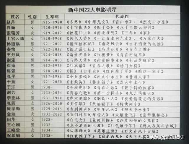 还记得新中国22大明星吗？如今5位健在，最大的97岁，最小87岁