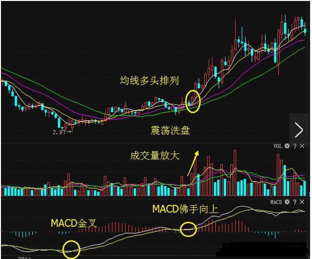 股票暴涨前兆——MACD出现佛手向上，满仓上！附选股公式，建议收藏