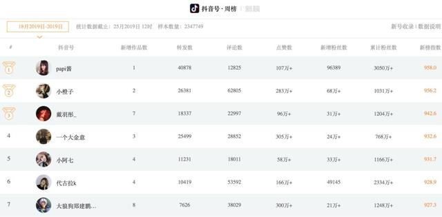 一月涨粉400万！这对广东夫妇如何牵手巨石强森，玩转抖音爆款