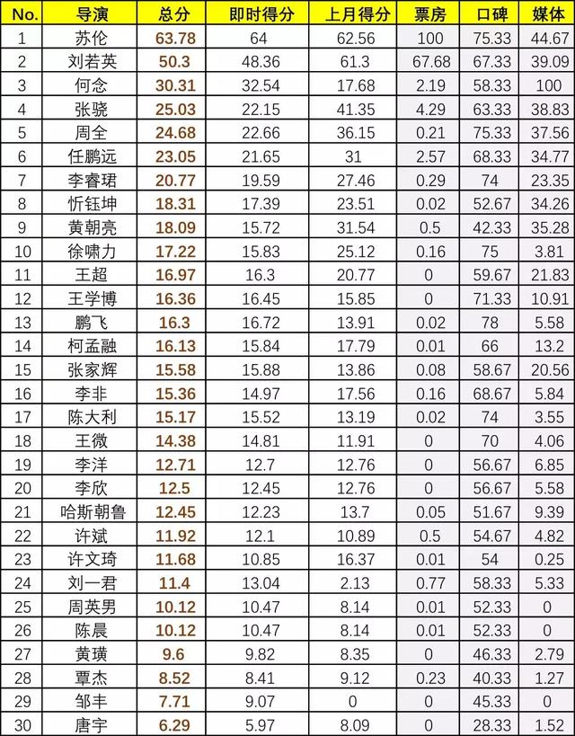 解读“华语电影权力榜”：为什么榜单中，有那么多新导演？