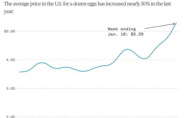 美国人连鸡蛋都吃不起了,一个七块钱?小偷不偷钱改偷鸡蛋了!