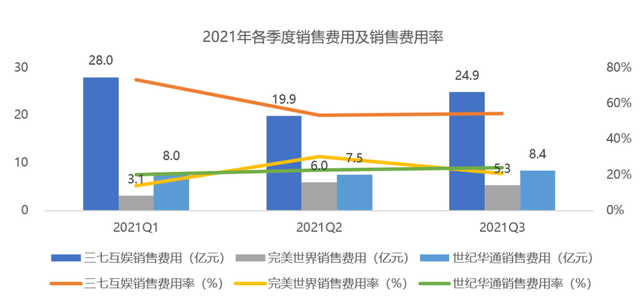 三七vs完美vs世纪华通：1200亿三巨头大洗牌，谁掉队了？