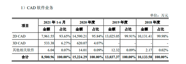 盗版率之痛、核心技术之殇：国产CAD厂商浩辰软件冲刺IPO前景几何？