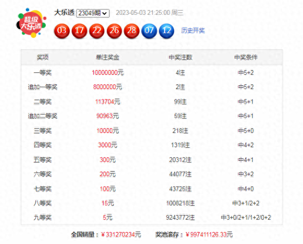 沧海大乐透050期:精选7+2小复式追加,前区一码跨度推荐15