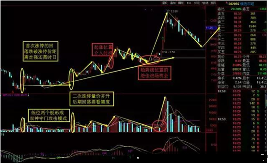 涨停板的实战用法:涨停回马枪案列解析