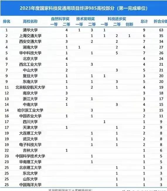 2023年国家三大奖：湖大表现优异，再破纪录！多所985颗粒无收