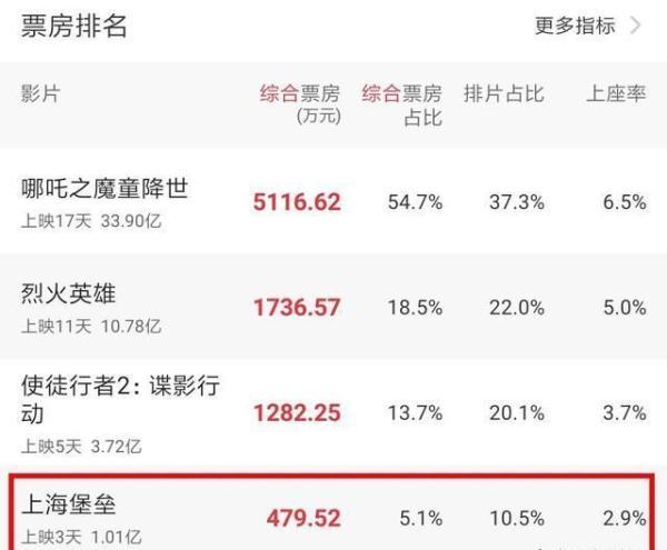 《上海堡垒》导演道歉鹿晗回应！评分低票房低，导演该不该背锅？