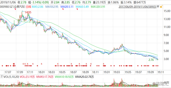 众泰汽车：借壳后股价已跌8成，联手携程能挽救下滑的业绩吗？
