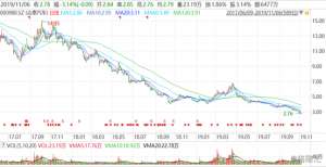 众泰股价(众泰汽车：借壳后股价已跌8成，联手携程能挽救下滑的业绩吗？)