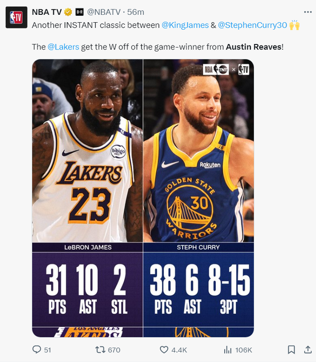 里夫斯双手指天霸气十足：湖人连发3推为他喝彩 创纪录詹皇献撞胸