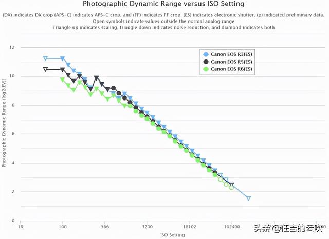 佳能 R3 动态范围和灵敏度测试，终于摆脱了动态范围弱的诟病