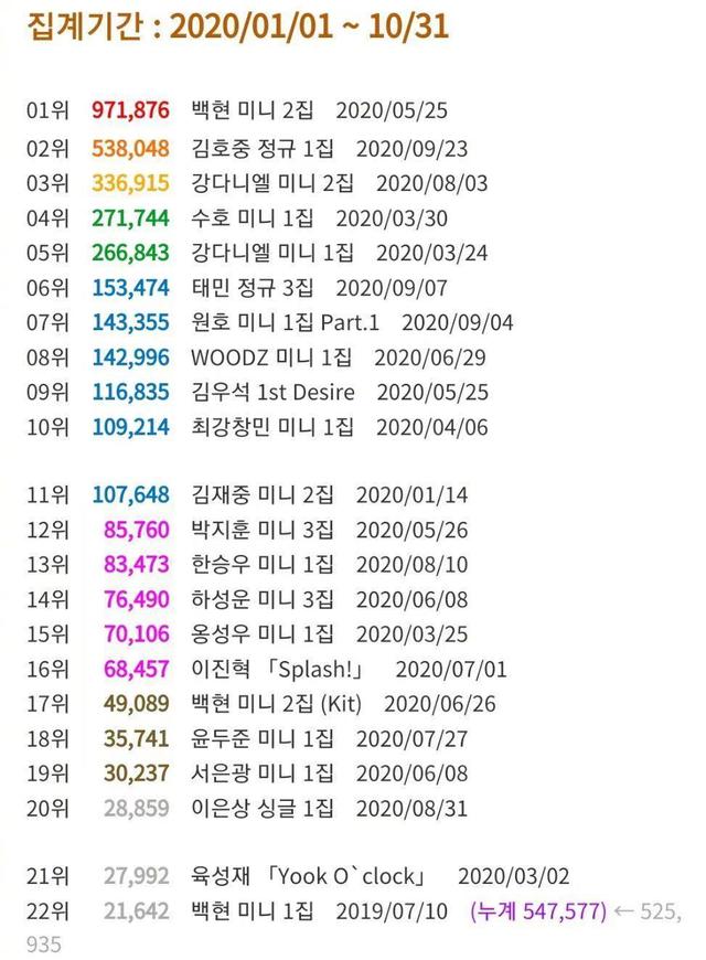 男SOLO专辑排行榜,边伯贤空降第一,数据力压第二名强势断层