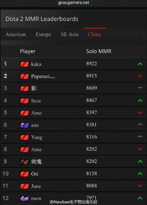 kaka(Kaka登上Dota2国服第一 距离9K仅一步之遥)