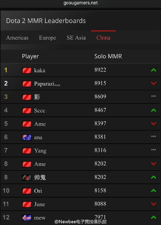 Kaka登上Dota2国服第一 距离9K仅一步之遥