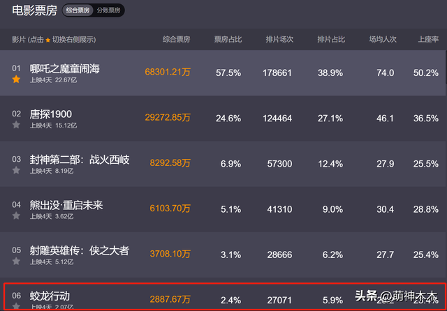 《蛟龙》扑街于冬发文控诉，责怪饭圈打低分，遭网友嘲讽输不起