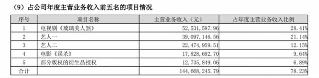 上半年挣了2000万的杨紫离开后，欢瑞还有哪些女1号？