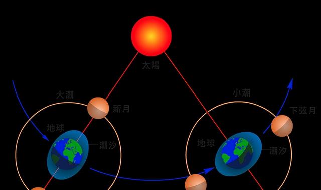 月球为啥分毫不差的以同一面对着地球？其实这并不是什么巧合！