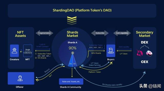 上原亚衣作品碎片化？ShardingDAO交易碎片共享NFT价值增长
