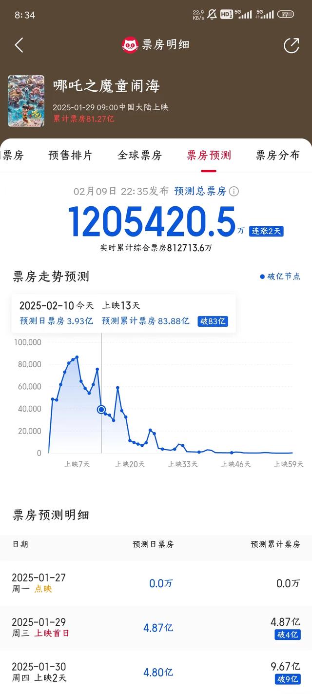 哪吒2票房突破80亿，猫眼预测票房120亿有望冲击全球前10