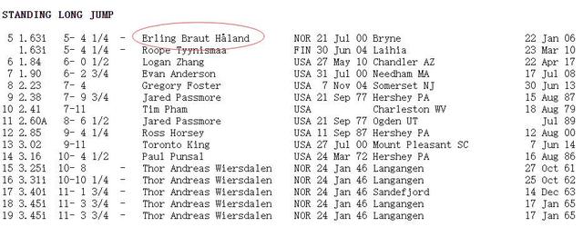 天生神力？哈兰德5岁时立定跳1.63米，至今仍是该年龄段世界纪录