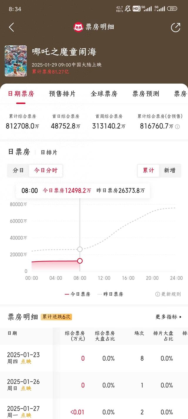 哪吒2票房突破80亿，猫眼预测票房120亿有望冲击全球前10