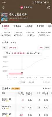 猫眼票房分析(哪吒2票房突破80亿，猫眼预测票房120亿有望冲击全球前10)