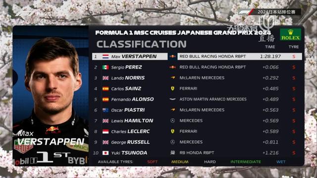 维斯塔潘跨赛季五连杆！角田主场进Q3，而周冠宇和他的索伯......